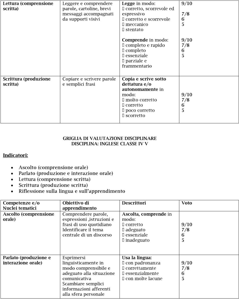 interazione orale) Lettura (comprensione scritta) Scrittura (produzione scritta) Riflessione sulla lingua e sull Competenze e/o Nuclei tematici Ascolto (comprensione orale) Comprendere parole,