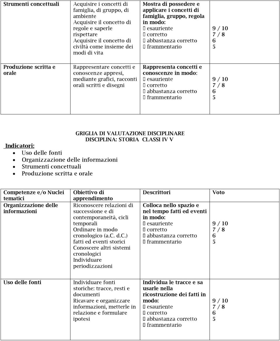 disegni Rappresenta concetti e conoscenze in modo: tanza DISCIPLINA: STORIA CLASSI IV V Uso delle fonti Organizzazione delle informazioni Strumenti concettuali Produzione scritta e orale Competenze