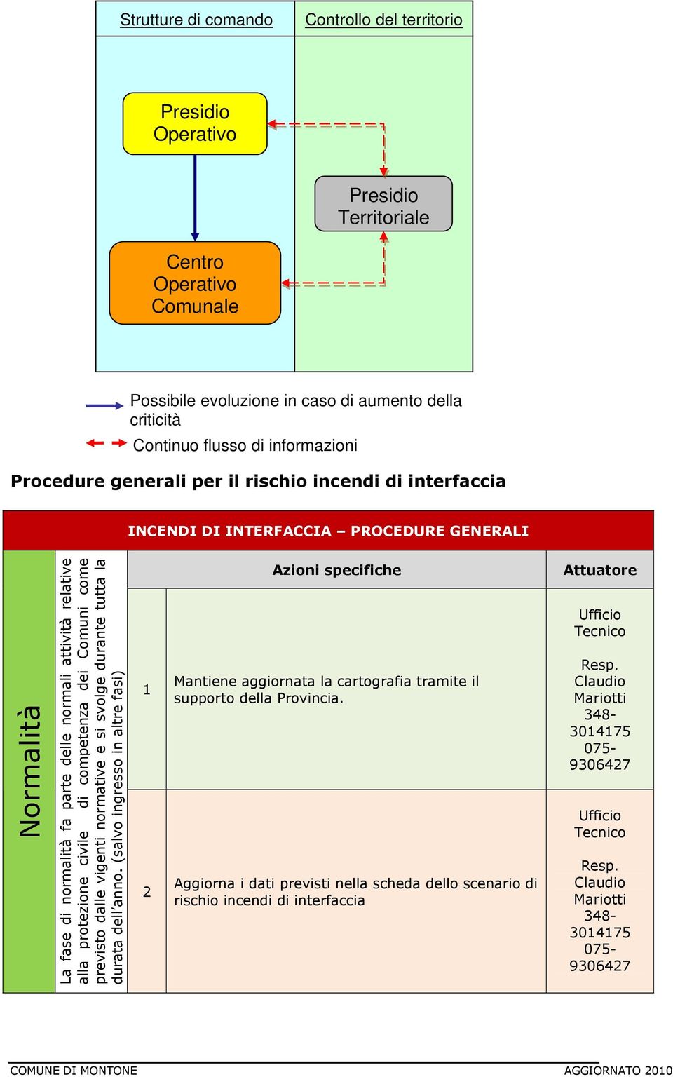 previst dalle vigenti nrmative e si svlge durante tutta la durata dell ann. (salv ingress in altre fasi) 1 2 Azini specifiche Mantiene aggirnata la cartgrafia tramite il supprt della Prvincia.