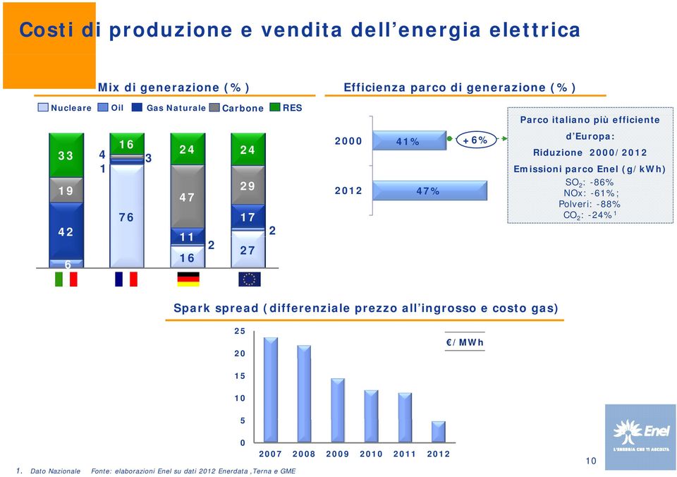2000/2012 Emissioni parco Enel (g/kwh) SO 2 : -86% NOx: -61%; Polveri: -88% CO 2 : -24% 1 Spark spread (differenziale prezzo all ingrosso