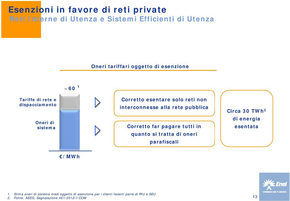 pubblica Corretto far pagare tutti in quanto si tratta di oneri parafiscali Circa 30 TWh 2 di energia esentata /MWh 1.