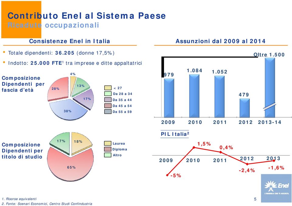 500 Composizione Dipendenti per fascia d età 28% 4% 13% 17% < 27 Da 28 a 34 Da 35 a 44 979 1.084 1.