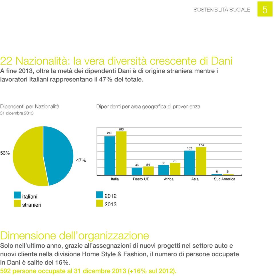 Dipendenti per Nazionalità Dipendenti per area geografica di provenienza 31 dicembre 2013 242 283 152 53% 47% 46 54 63 174 76 6 Italia italiani stranieri Resto UE Africa