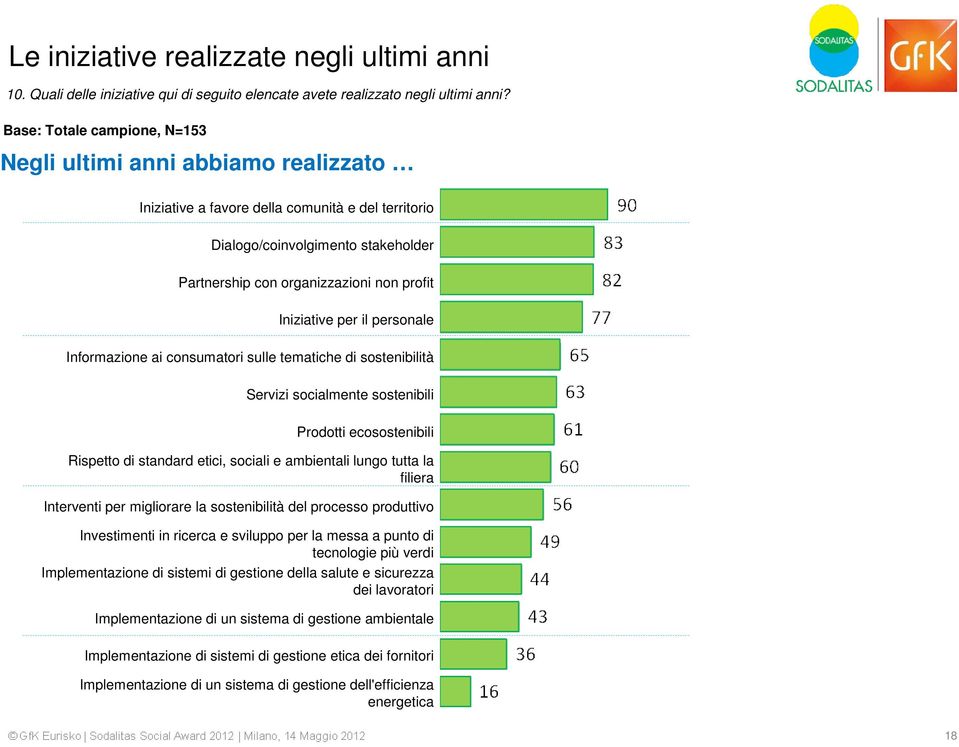 Iniziative per il personale Informazione ai consumatori sulle tematiche di sostenibilità Servizi socialmente sostenibili Prodotti ecosostenibili Rispetto di standard etici, sociali e ambientali lungo