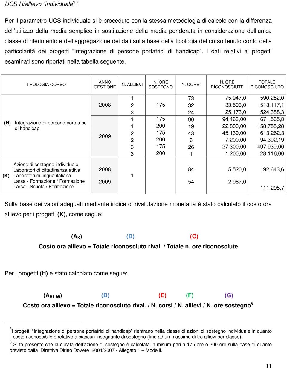 portatrici di handicap. I dati relativi ai progetti esaminati sono riportati nella tabella seguente. TIPOLOGIA CORSO ANNO GESTIONE N. ALLIEVI N. ORE SOSTEGNO N. CORSI N.