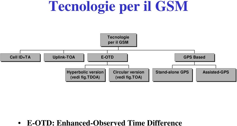 fig.tdoa) Circular version (vedi fig.