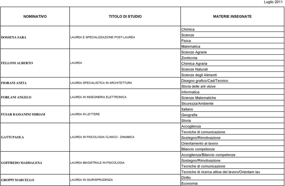 IN PSICOLOGIA LAUREA IN GIURISPRUDENZA Chimica Scienze Fisica Matematica Scienze Agrarie Zootecnia Chimica Agraria Scienze Naturali Scienze degli Alimenti Storia