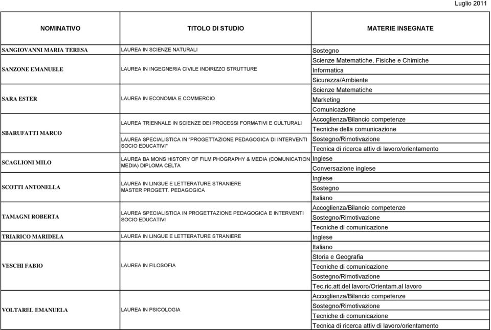 VOLTAREL EMANUELA LAUREA IN INGEGNERIA CIVILE INDIRIZZO STRUTTURE LAUREA IN ECONOMIA E COMMERCIO LAUREA TRIENNALE IN SCIENZE DEI PROCESSI FORMATIVI E CULTURALI LAUREA SPECIALISTICA IN "PROGETTAZIONE