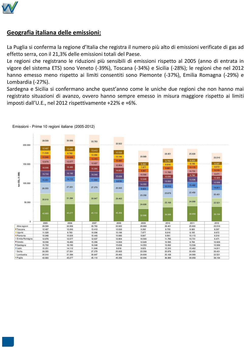 Le regioni che registrano le riduzioni più sensibili di emissioni rispetto al 2005 (anno di entrata in vigore del sistema ETS) sono Veneto (-39%), Toscana (-34%) e Sicilia (-28%); le regioni che nel