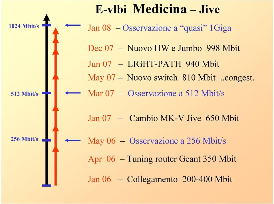 512 Mbit/s Mar 07 Osservazione a 512 Mbit/s Jan 07 Cambio MK-V Jive 650 Mbit 256 Mbit/s