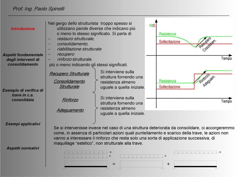 Tempo Recupero Strutturale Consolidamento Strutturale Rinforzo Adeguamento Si interviene sulla struttura fornendo una resistenza almeno uguale a quella iniziale.