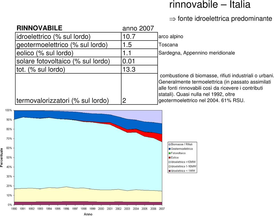 1 Sardegna, Appennino meridionale solare fotovoltaico (% sul lordo) 0.01 tot. (% sul lordo) 13.