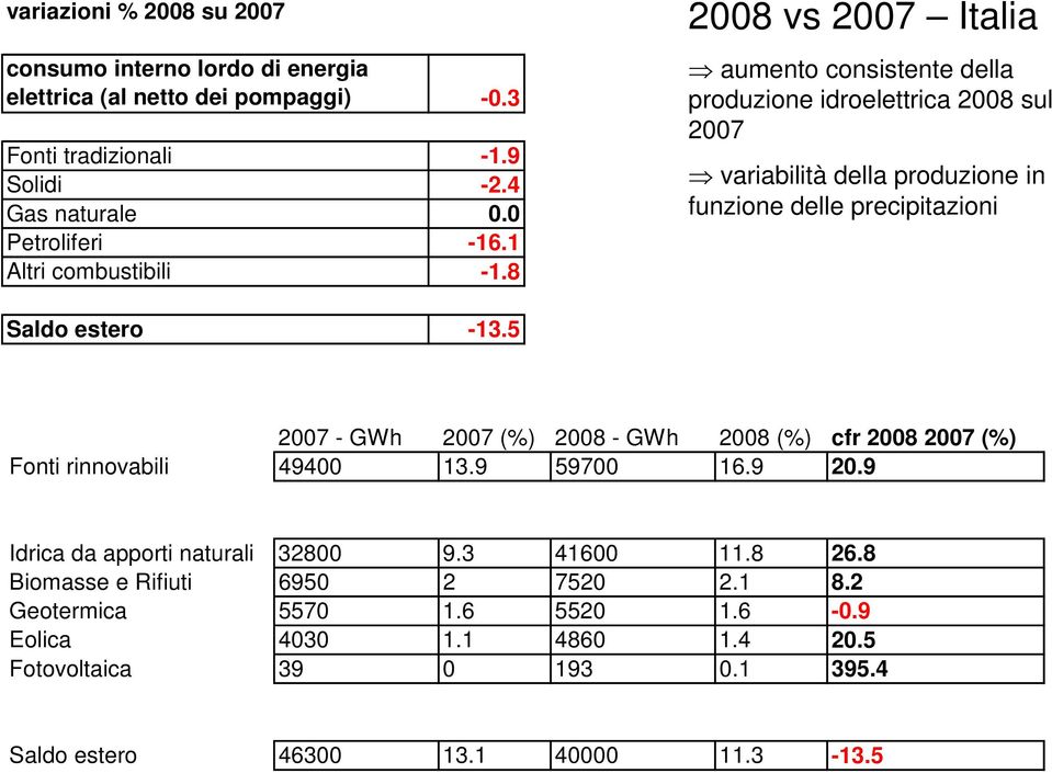 8 2008 vs 2007 Italia aumento consistente della produzione idroelettrica 2008 sul 2007 variabilità della produzione in funzione delle precipitazioni Saldo estero -13.