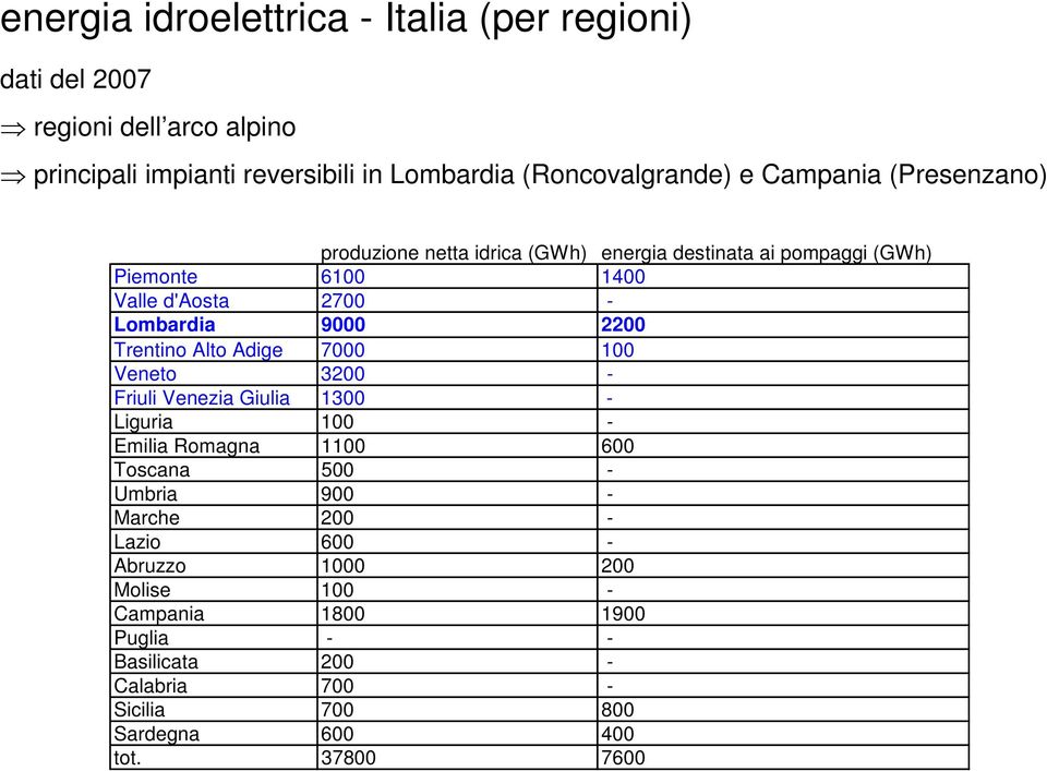 Trentino Alto Adige 7000 100 Veneto 3200 - Friuli Venezia Giulia 1300 - Liguria 100 - Emilia Romagna 1100 600 Toscana 500 - Umbria 900 - Marche 200 -