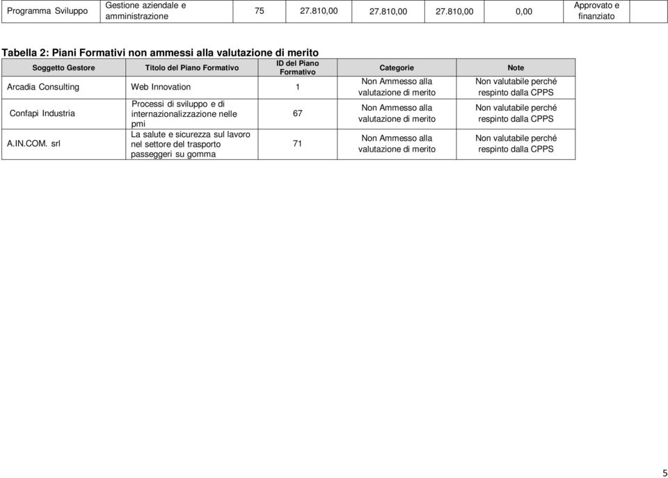 810,00 0,00 Tabella 2: Piani Formativi non ammessi alla Soggetto Gestore Titolo del Piano ID del Piano