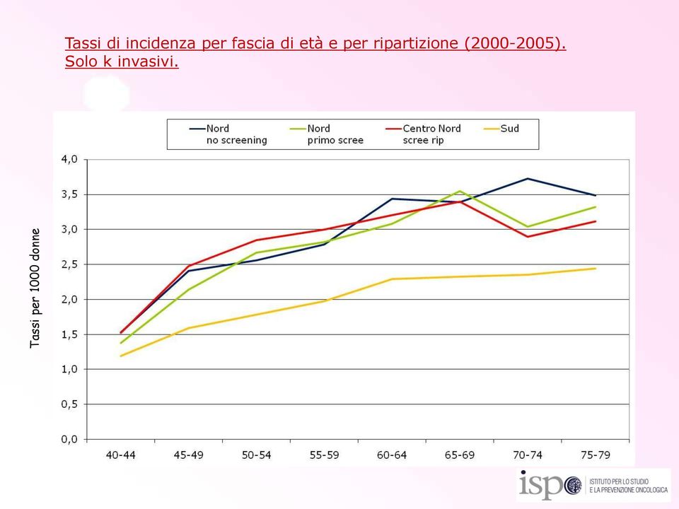 età e per ripartizione