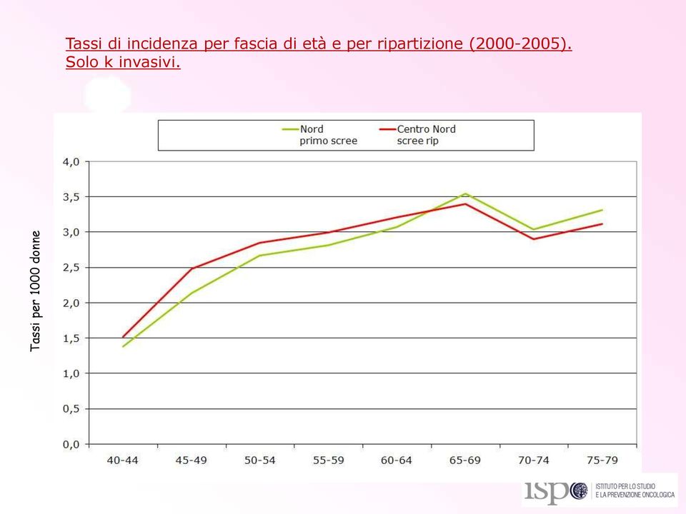 età e per ripartizione