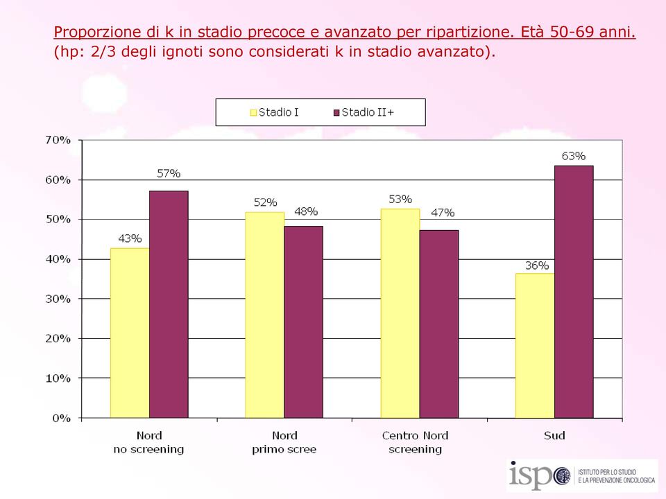 Età 50-69 anni.