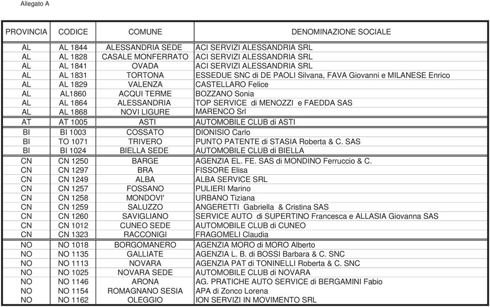 SERVICE di MENOZZI e FAEDDA SAS AL AL 1868 NOVI LIGURE MARENCO Srl AT AT 1005 ASTI AUTOMOBILE CLUB di ASTI BI BI 1003 COSSATO DIONISIO Carlo BI TO 1071 TRIVERO PUNTO PATENTE di STASIA Roberta & C.