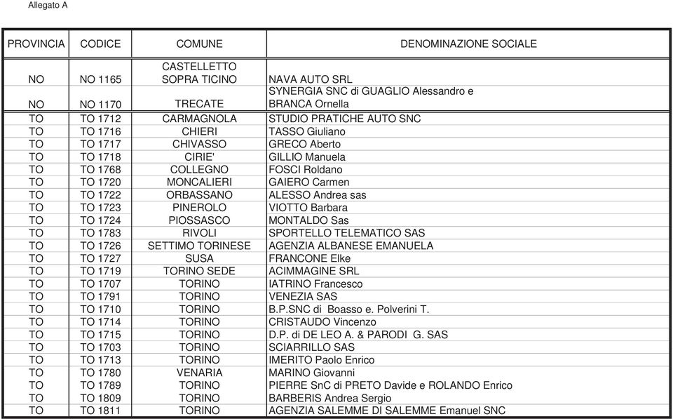 1722 ORBASSANO ALESSO Andrea sas TO TO 1723 PINEROLO VIOTTO Barbara TO TO 1724 PIOSSASCO MONTALDO Sas TO TO 1783 RIVOLI SPORTELLO TELEMATICO SAS TO TO 1726 SETTIMO TORINESE AGENZIA ALBANESE EMANUELA