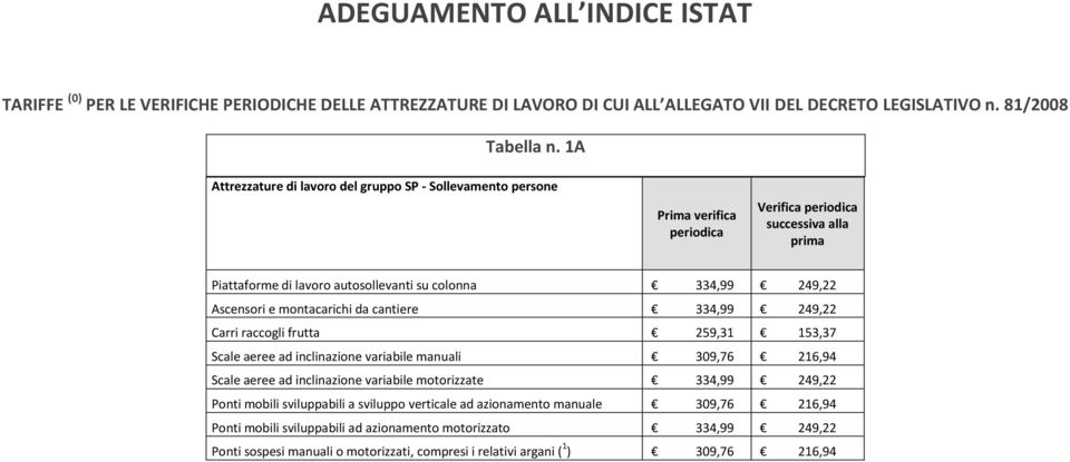 montacarichi da cantiere 334,99 249,22 Carri raccogli frutta 259,31 153,37 Scale aeree ad inclinazione variabile manuali 309,76 216,94 Scale aeree ad inclinazione variabile motorizzate 334,99 249,22