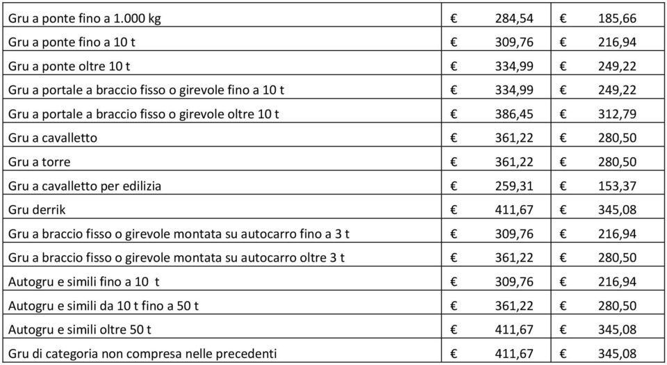 braccio fisso o girevole oltre 10 t 386,45 312,79 Gru a cavalletto 361,22 280,50 Gru a torre 361,22 280,50 Gru a cavalletto per edilizia 259,31 153,37 Gru derrik 411,67 345,08 Gru a