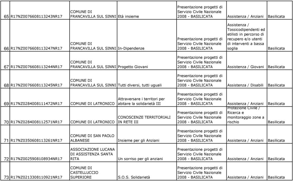 Assistenza / Giovani Assistenza / Disabili 69 R17NZ0284008111472NR17 LATRONICO 70 R17NZ0284008112571NR17 LATRONICO Attraversare i territori per abitare la solidarietà III CONOSCENZE TERRITORIALI IN