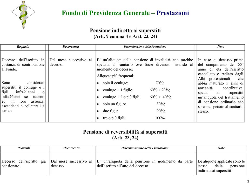 Sono considerati superstiti il coniuge e i figli infra21enni o infra26enni se studenti ed, in loro assenza, ascendenti e collaterali a carico. Dal mese successivo al decesso.