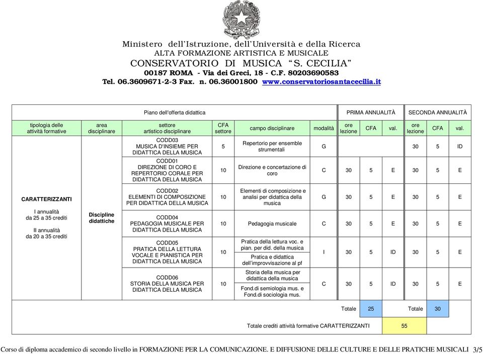 CARATTERIZZANTI da 2 a 3 crediti da 20 a 3 crediti didattiche CODD02 ELEMENTI DI COMPOSIZIONE PER CODD04 PEDAGOGIA MUSICALE PER CODD0 PRATICA DELLA LETTURA VOCALE E PIANISTICA PER Elementi di