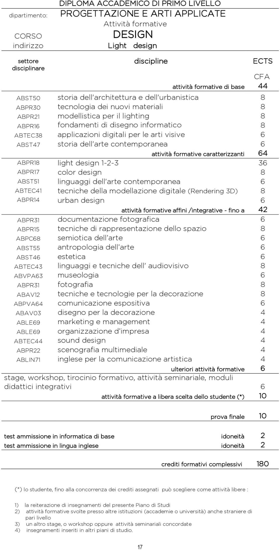 arti visive 6 ABST47 storia dell'arte contemporanea 6 attività formative caratterizzanti 64 ABPR18 light design 1-2-3 36 ABPR17 color design 8 ABST51 linguaggi dell'arte contemporanea 6 ABTEC41