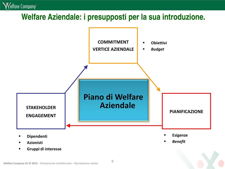 STAKEHOLDER ENGAGEMENT Piano di Welfare Aziendale