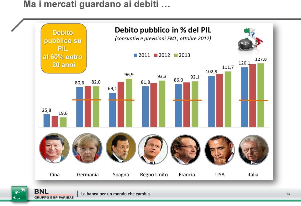 previsioni FMI, ottobre 2012) 2011 2012 2013 96,9 93,3 92,1 81,8 86,0