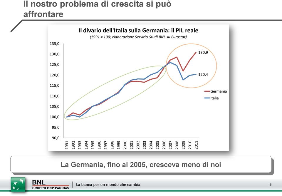 Germania: il PIL reale (1991 = 100; elaborazione Servizio Studi BNL su Eurostat) 130,9 125,0 120,0