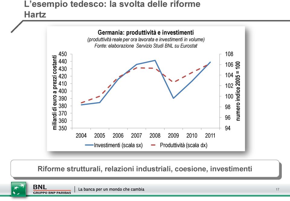 in volume) Fonte: elaborazione Servizio Studi BNL su Eurostat 2004 2005 2006 2007 2008 2009 2010 2011 Investimenti (scala