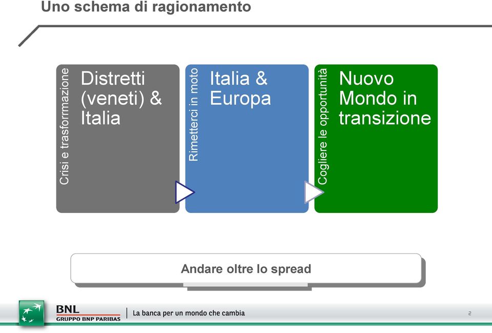 ragionamento Distretti (veneti) & Italia Italia