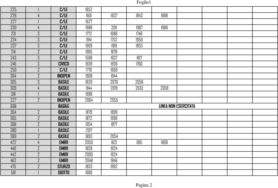 2079 2033 2058 318 1 BASILE 1998 327 2 INDIPEN 2064 2055 339 BASILE LINEA NON ESERCITATA 364 2 BASILE 1879 1899 365 2 BASILE 1872 1996 368 2 BASILE 1954 1877 380 1 BASILE