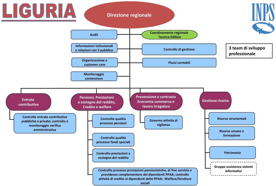 amministrativa processo pensioni processo fondi speciali Governo attività di vigilanza Risorse strumentali Risorse umane e formazione a sostegno del reddito Patrimonio