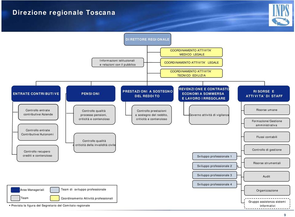 vigilanza Formazione/Gestione amministrativa Contributive/Autonomi e criticità della invalidità civile