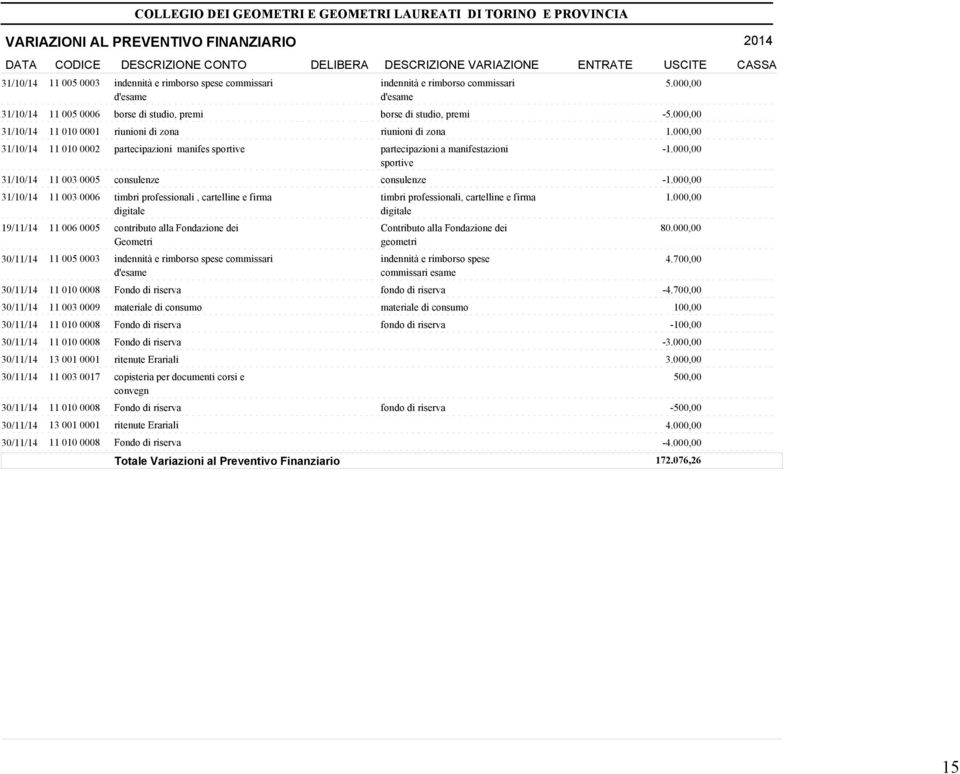 000,00 31/10/14 11 010 0001 riunioni di zona riunioni di zona 1.000,00 31/10/14 11 010 0002 partecipazioni manifes sportive partecipazioni a manifestazioni -1.