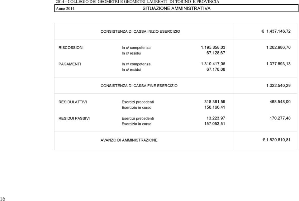 593,13 In c/ residui 67.176,08 CONSISTENZA DI CASSA FINE ESERCIZIO 1.322.540,29 RESIDUI ATTIVI Esercizi precedenti 318.381,59 468.