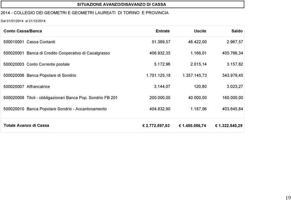 Titoli - obbligazionari Banca Pop. Sondrio FB 201 500020010 Banca Popolare Sondrio - Accantonamento 51.389,57 48.422,00 2.967,57 406.932,35 1.166,01 405.766,34 5.172,96 2.015,14 3.