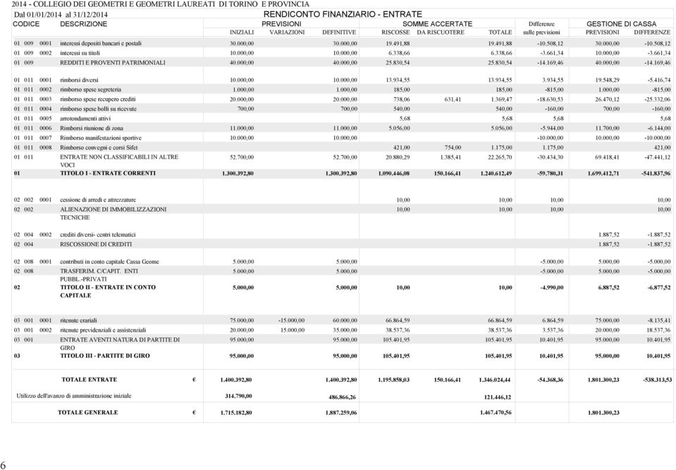 491,88-10.508,12 30.000,00-10.508,12 01 009 0002 interessi su titoli 10.000,00 10.000,00 6.338,66 6.338,66-3.661,34 10.000,00-3.661,34 01 009 REDDITI E PROVENTI PATRIMONIALI 40.000,00 40.000,00 25.