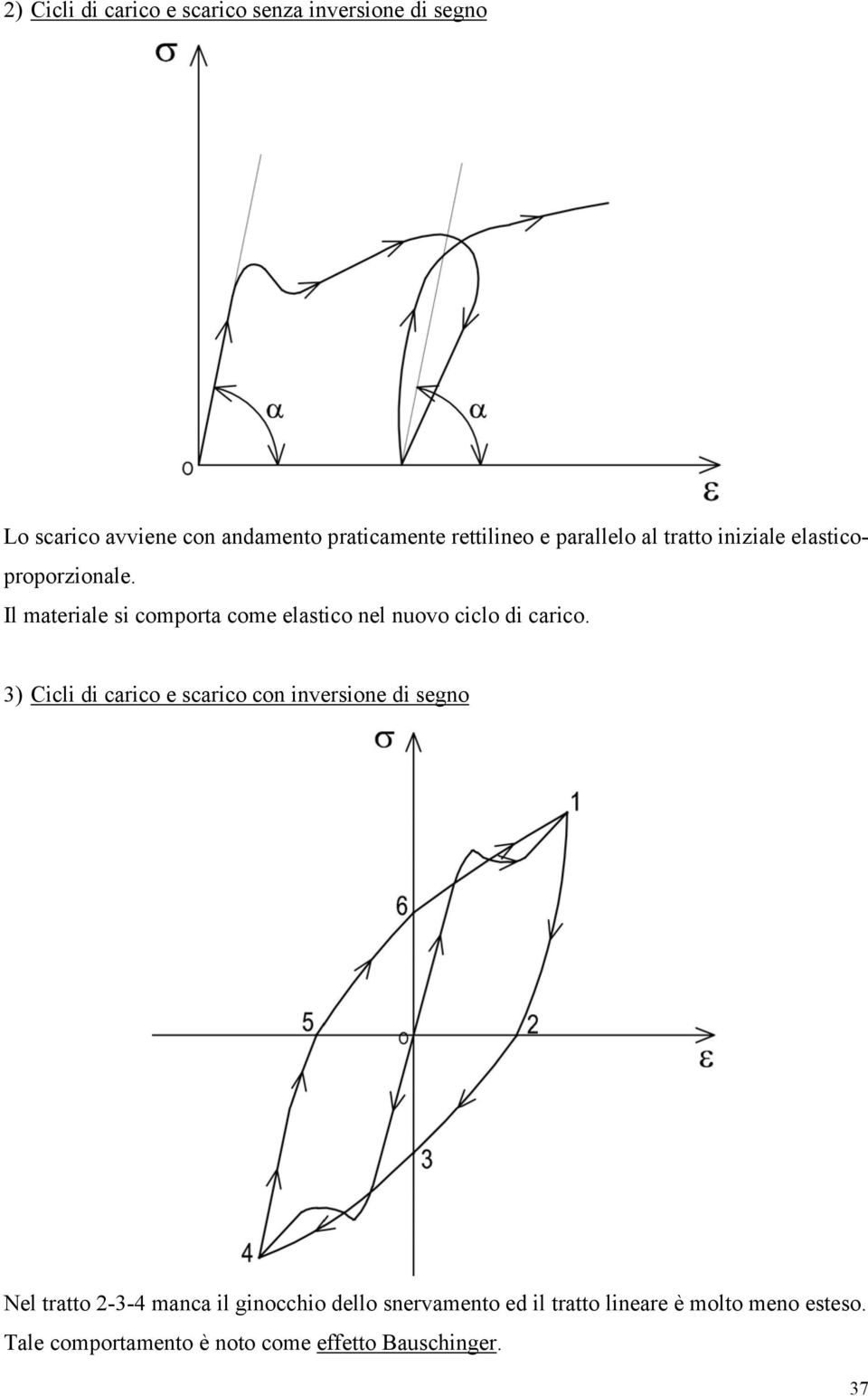 Il materiale si comporta come elastico nel nuovo ciclo di carico.