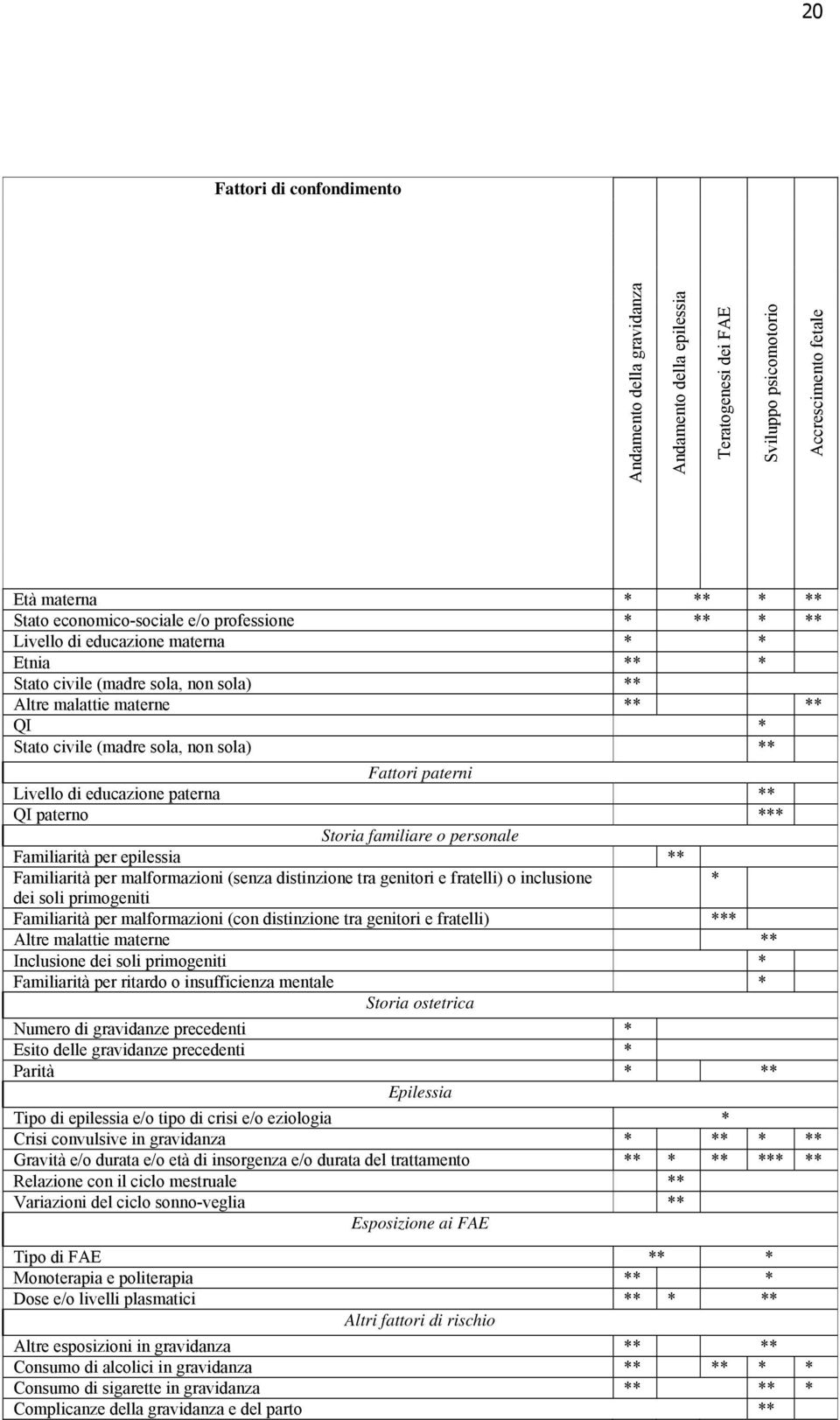 Livello di educazione paterna ** QI paterno *** Storia familiare o personale Familiarità per epilessia ** Familiarità per malformazioni (senza distinzione tra genitori e fratelli) o inclusione * dei