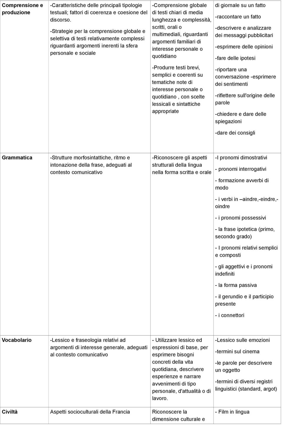 lunghezza e complessità, scritti, orali o multimediali, riguardanti argomenti familiari di interesse personale o quotidiano -Produrre testi brevi, semplici e coerenti su tematiche note di interesse