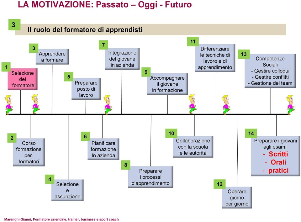 Gestire conflitti - Gestione del team 2 Corso formazione per formatori 4 Selezione e assunzione 6 Pianificare formazione In azienda 8 Preparare i