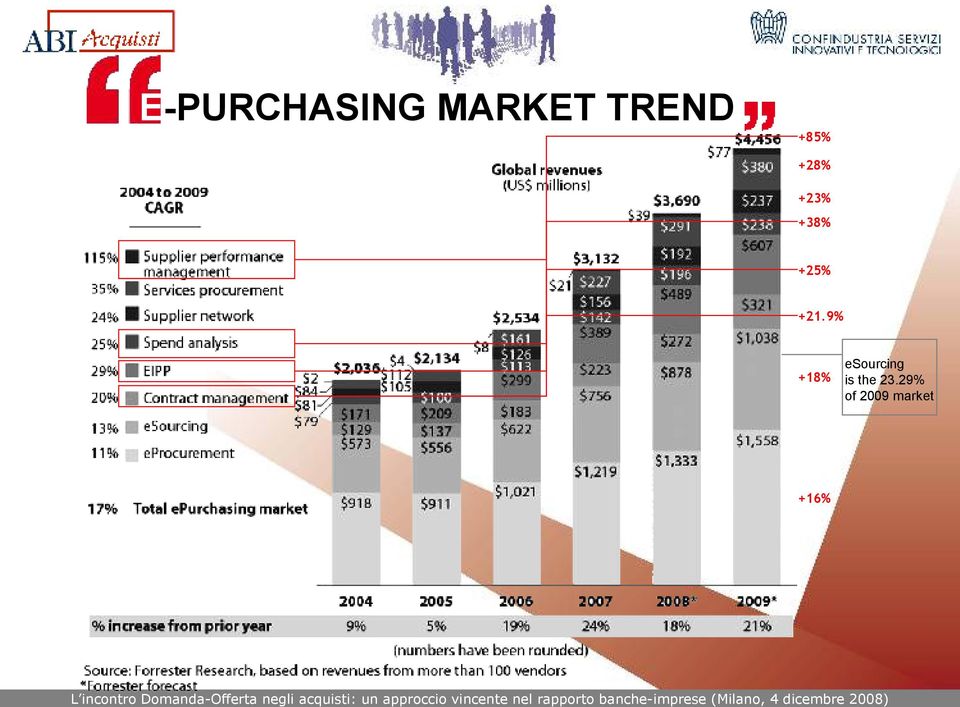 +21.9% +18% esourcing is