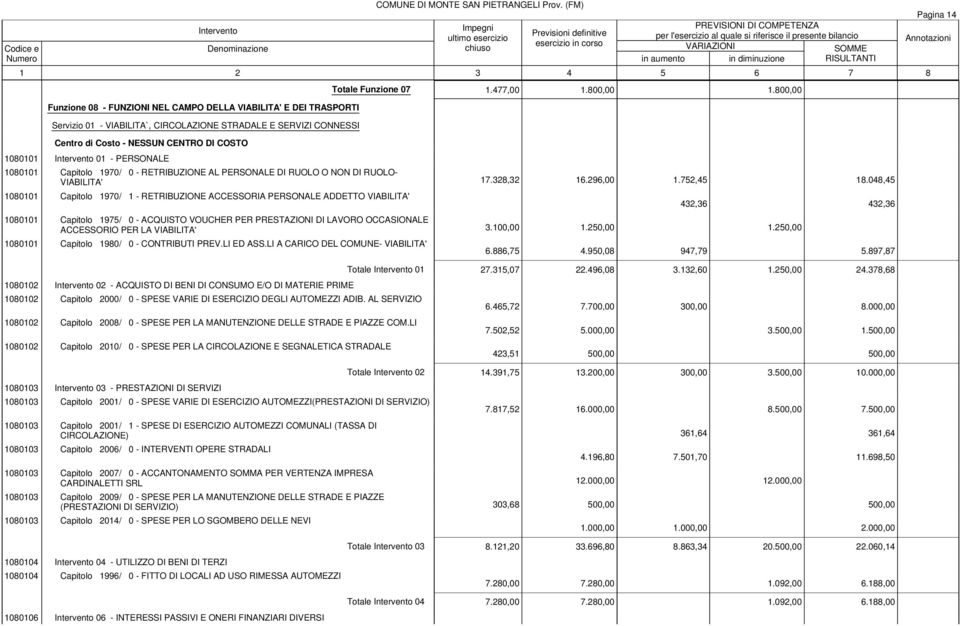 048,45 1080101 Capitolo 1970/ 1 - RETRIBUZIONE ACCESSORIA PERSONALE ADDETTO VIABILITA' 432,36 432,36 1080101 Capitolo 1975/ 0 - ACQUISTO VOUCHER PER PRESTAZIONI DI LAVORO OCCASIONALE ACCESSORIO PER