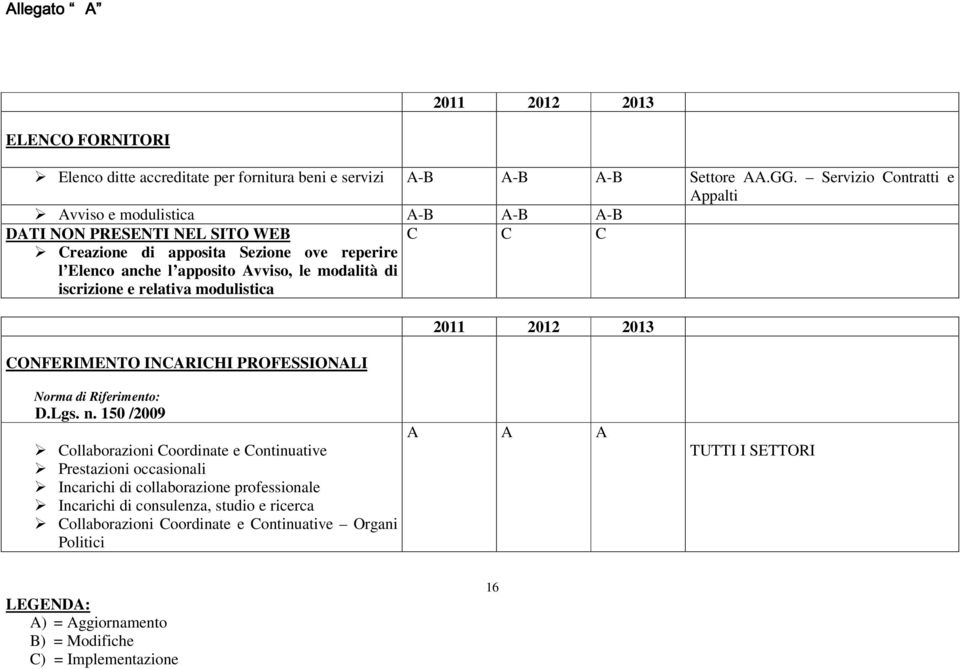 apposito Avviso, le modalità di iscrizione e relativa modulistica C C C CONFERIMENTO INCARICHI PROFESSIONALI Norma di Riferimento: D.Lgs. n.