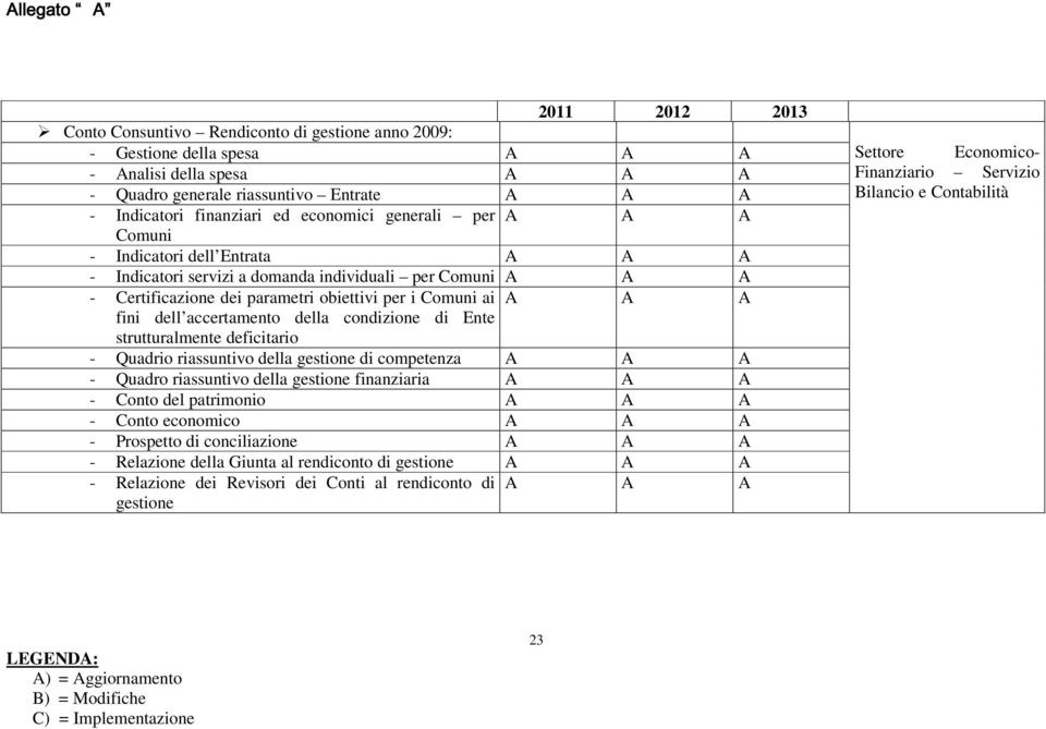 della condizione di Ente strutturalmente deficitario - Quadrio riassuntivo della gestione di competenza A A A - Quadro riassuntivo della gestione finanziaria A A A - Conto del patrimonio A A A -